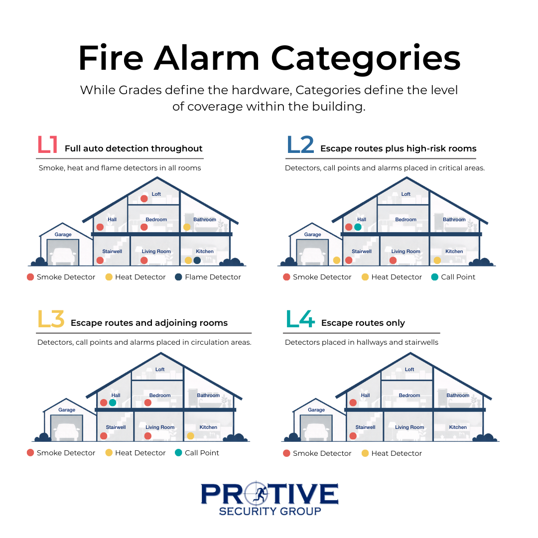 Fire Alaram Categories define the level of coverage within the building Fire alarm system categories